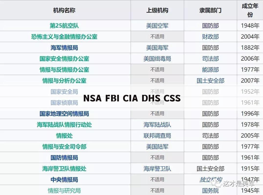 NSA FBI CIA DHS CSS